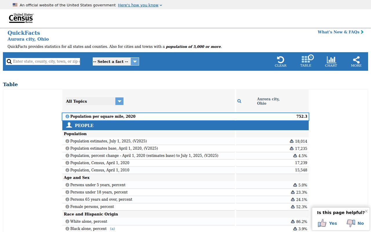 Portage County court docket Aurora population context